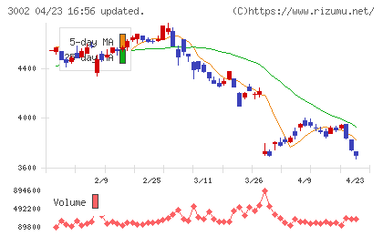 グンゼチャート