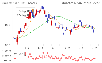 ヒューリックチャート