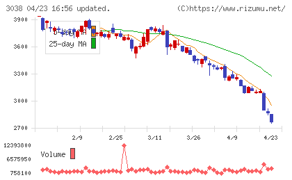 神戸物産チャート