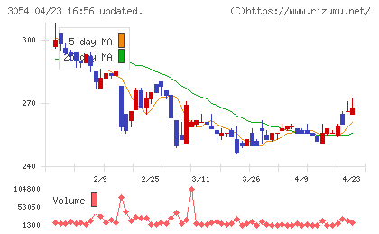 ハイパーチャート