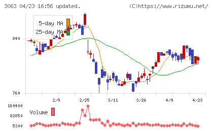 ジェイグループホールディングスチャート