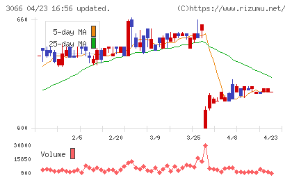 ＪＢイレブンチャート