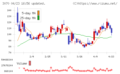 ジェリービーンズグループチャート