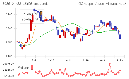 Ｊ．フロント　リテイリングチャート