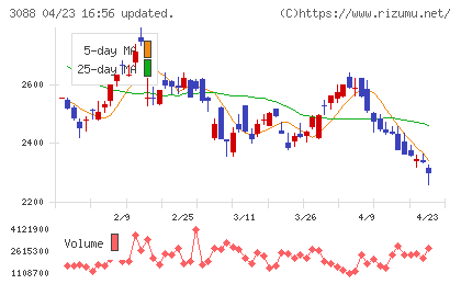 マツキヨココカラ＆カンパニーチャート