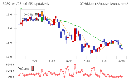 テクノアルファチャート