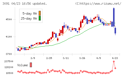 ブロンコビリーチャート