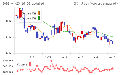 ＺＯＺＯチャート