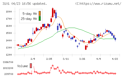 東洋紡チャート