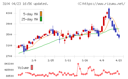 富士紡ホールディングスチャート