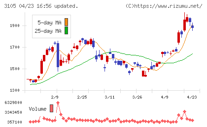 日清紡ホールディングスチャート