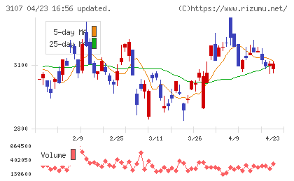 ダイワボウホールディングスチャート