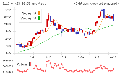 日東紡チャート