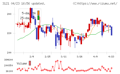 マーチャント・バンカーズチャート