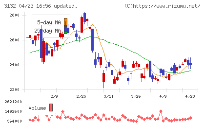 マクニカ・富士エレホールディングスチャート