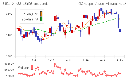バイタルケーエスケー・ホールディングスチャート