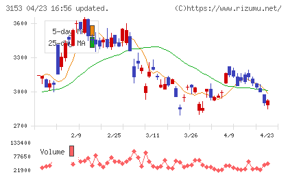 八洲電機チャート