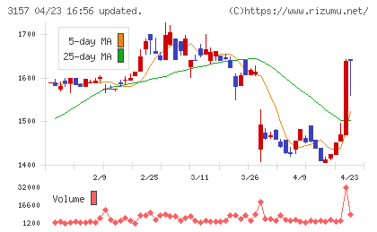 ジオリーブグループチャート