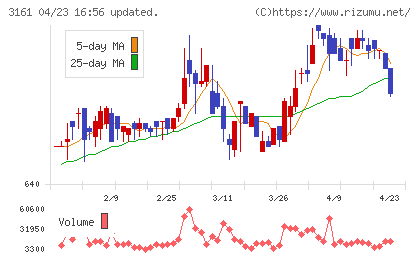 アゼアスチャート