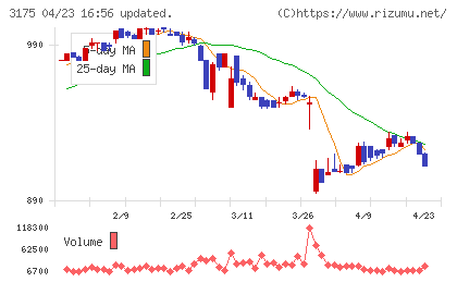 エー・ピーカンパニーチャート