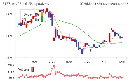 ありがとうサービスチャート