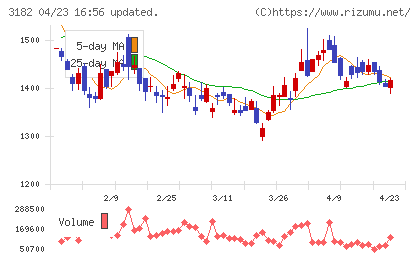 オイシックス・ラ・大地チャート