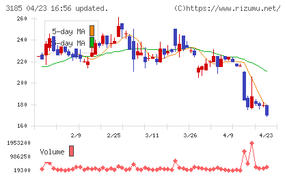 夢展望チャート