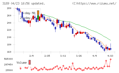 ＡＮＡＰホールディングスチャート