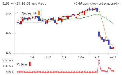 ホットランドホールディングスチャート