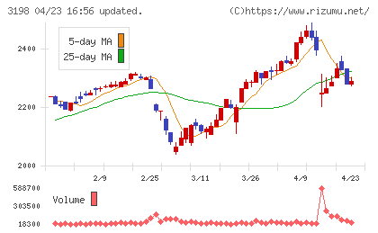 ＳＦＰホールディングスチャート