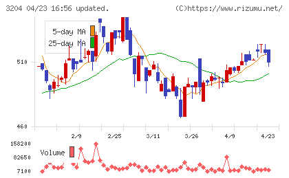 トーア紡コーポレーションチャート