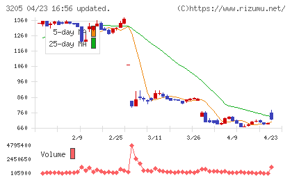 ダイドーリミテッドチャート