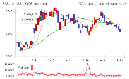 ヨシックスホールディングスチャート
