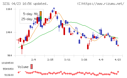 野村不動産ホールディングスチャート