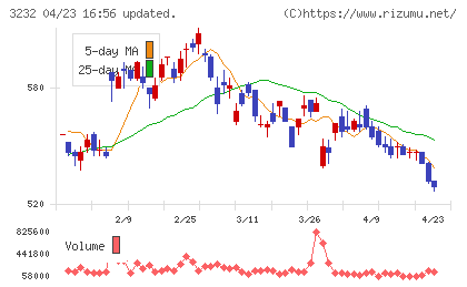 三重交通グループホールディングスチャート