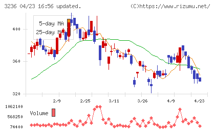 プロパストチャート