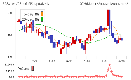 フライヤーチャート