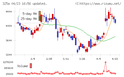 ＴＥＮＴＩＡＬチャート