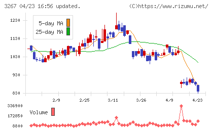フィル・カンパニーチャート