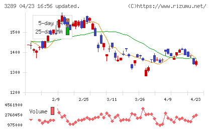 東急不動産ホールディングスチャート