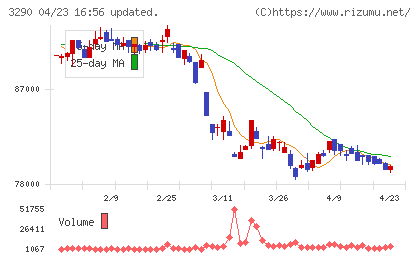 Oneリート投資法人チャート