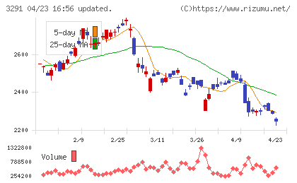 飯田グループホールディングスチャート