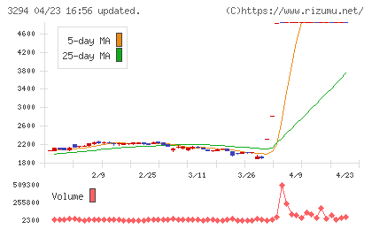 イーグランドチャート