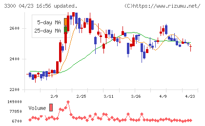アンビション　ＤＸ　ホールディングスチャート