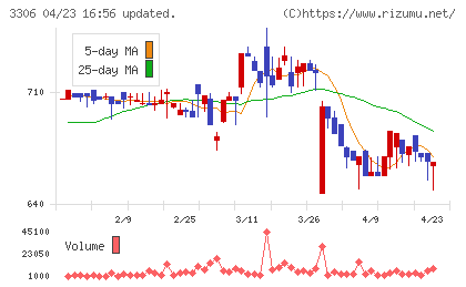 日本製麻チャート