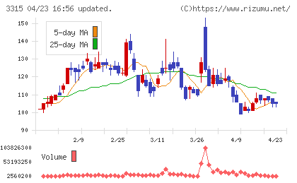 日本コークス工業チャート
