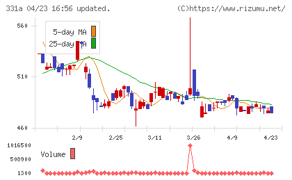 メディックスチャート