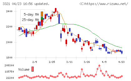 ミタチ産業チャート