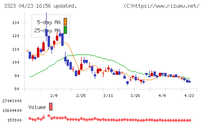 レカムチャート