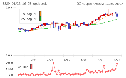 東和フードサービスチャート